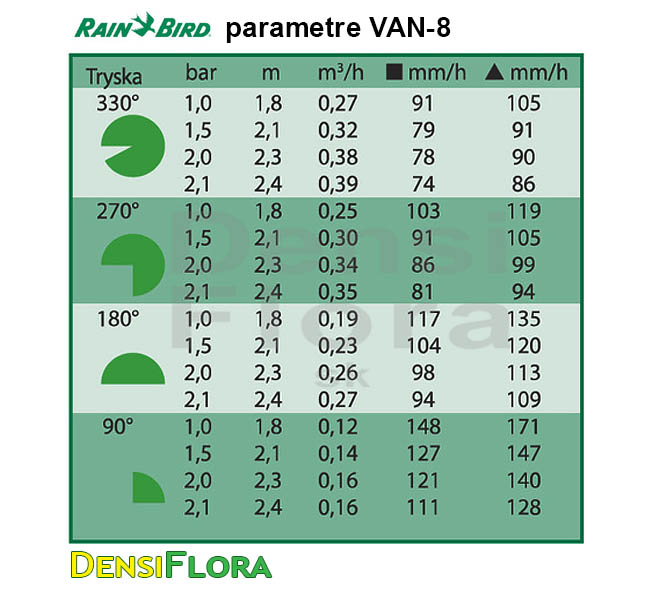 Parametre trysky Rain Bird VAN-8